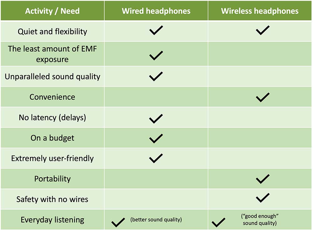 wired vs wireless headphones chart